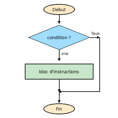 Logigramme du if simple