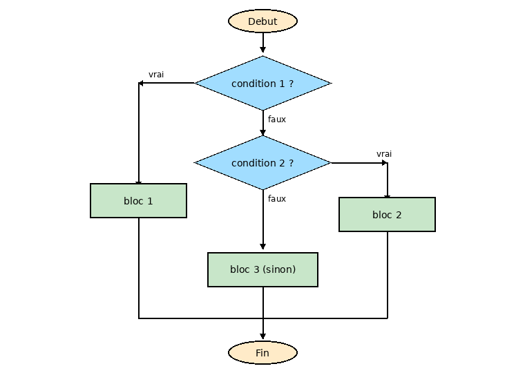 Logigramme du if/elif/else