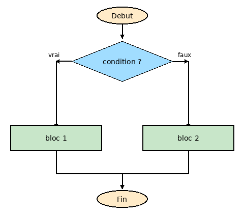 Logigramme du if/else